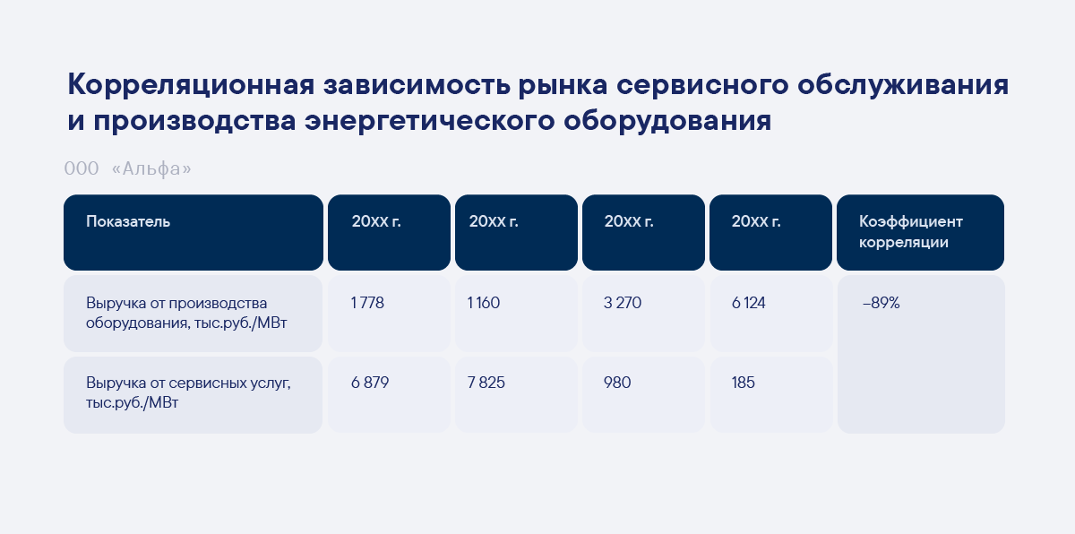 Сравнение выручки от производства и сервиса