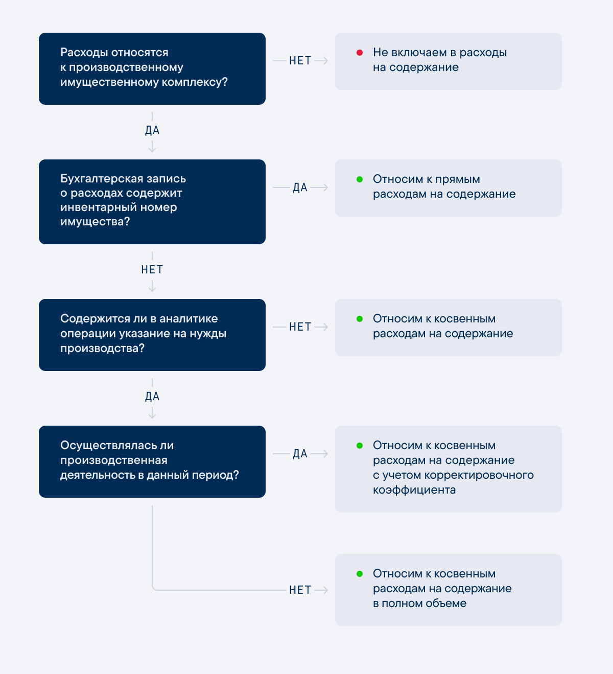 Отбор расходов на содержание имущества: схема