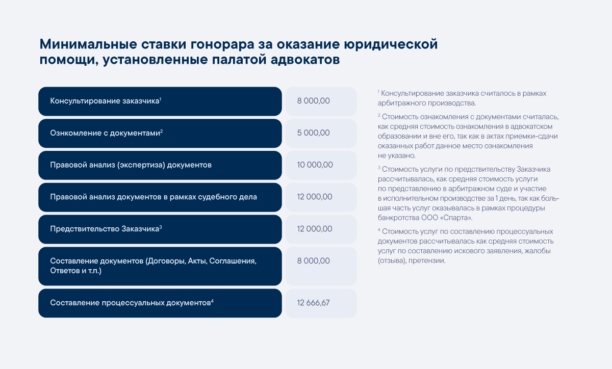 Величины минимальной стоимости разных видов юридических услуг, которые установила палата адвокатов Самарской области 22.11.2018 г. 