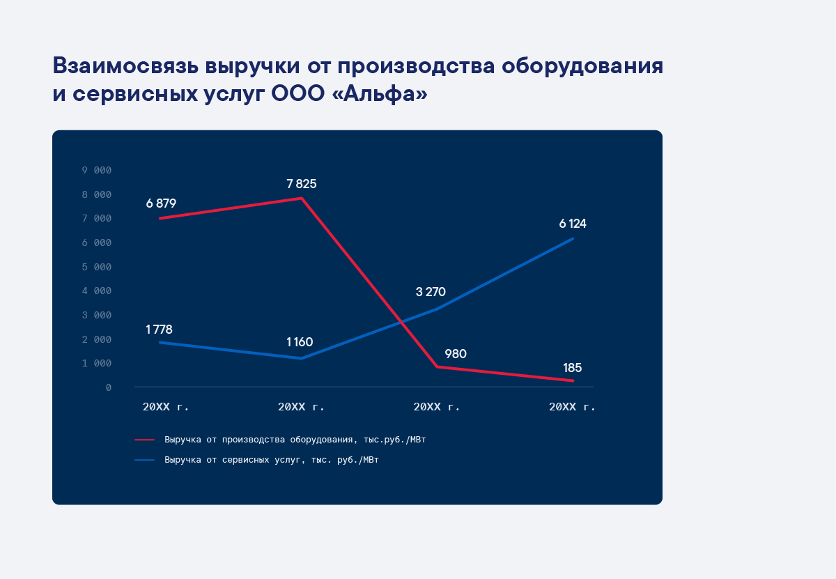 Взаимосвязь выручки от производства и сервиса