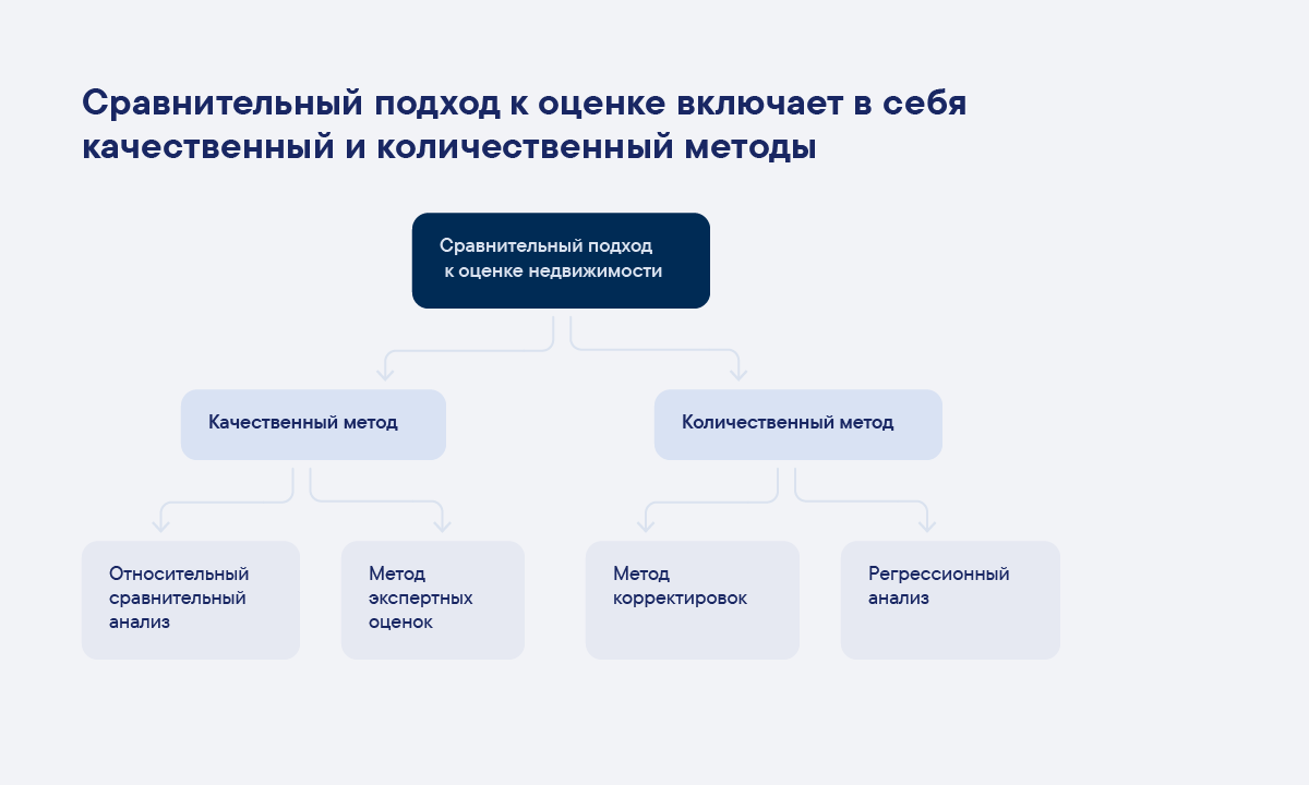 Сравнительный подход к оценке недвижимости