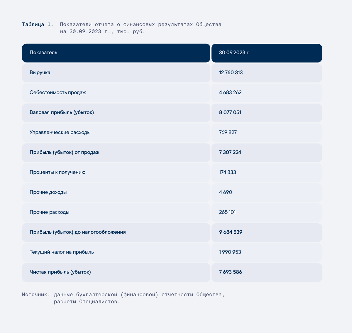 таблица с финансовыми результатами