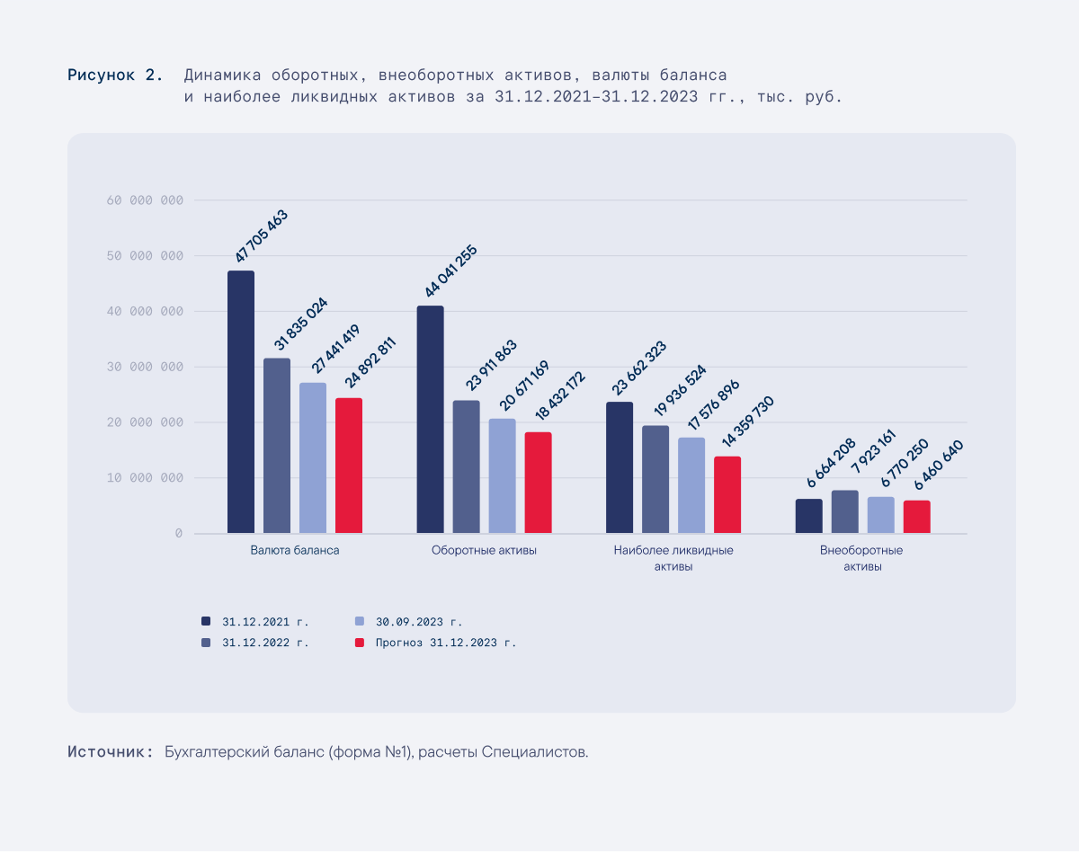 Диаграммы демонстрируют отрицательную динамику активов