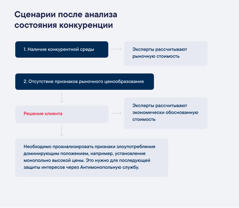 Выбор стратегии после анализа конкуренции