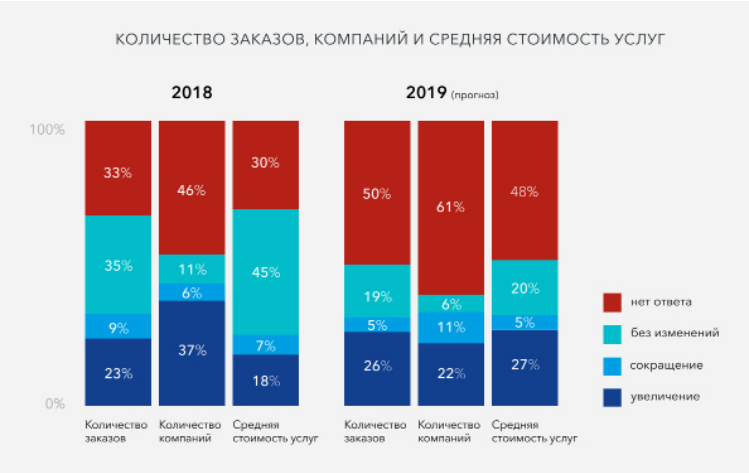 количество заказов, компаний и средняя стоимость услуг