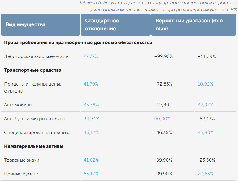 Таблица 6. Результаты расчетов стандартного отклонения и вероятные
диапазоны изменения стоимость при реализации имущества, РФ 