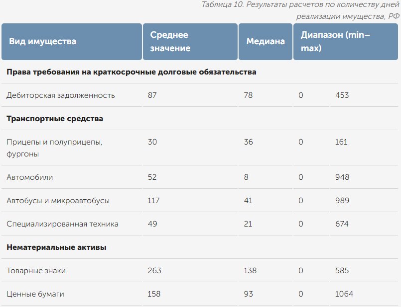 Таблица 10. Результаты расчетов по количеству дней реализации имущества, РФ 