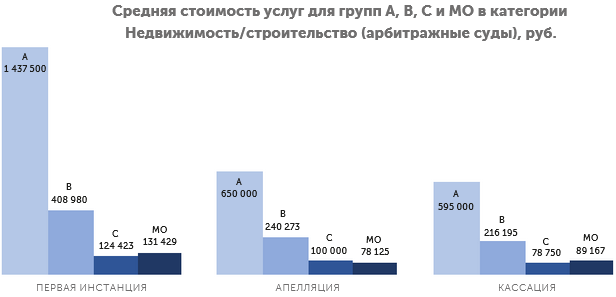 Средняя стоимость услуг для групп А, В, С и МО в категории Недвижимость/строительство (арбитражные суды), руб.