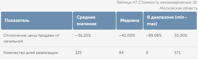 Таблица 47. Стоимость некоммерческих ЗУ, Московская область 