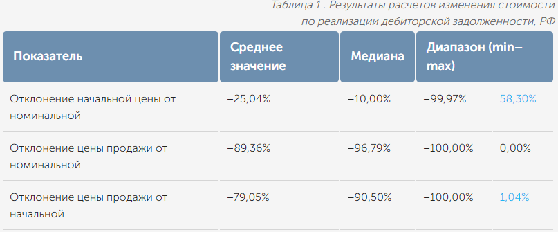 Таблица 1 . Результаты расчетов изменения стоимости по реализации дебиторской 
задолженности, РФ 