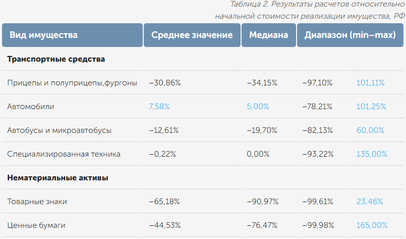 Таблица 2. Результаты расчетов относительно начальной стоимости
    реализации имущества, РФ 