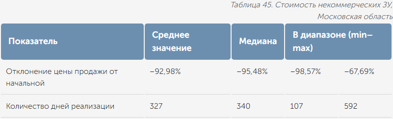 Таблица 45. Стоимость некоммерческих ЗУ, Московская область 