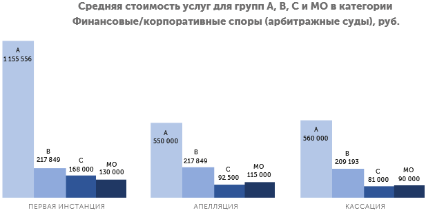 Средняя стоимость услуг для групп А, В, С и МО в категории Финансовые/корпоративные споры (арбитражные суды), руб.