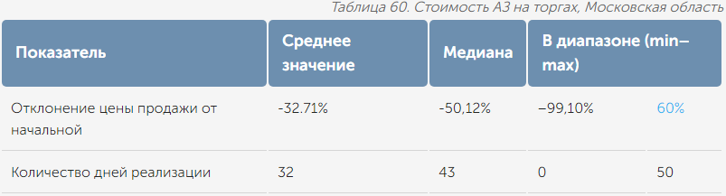 Таблица 60. Стоимость АЗ на торгах, Московская область