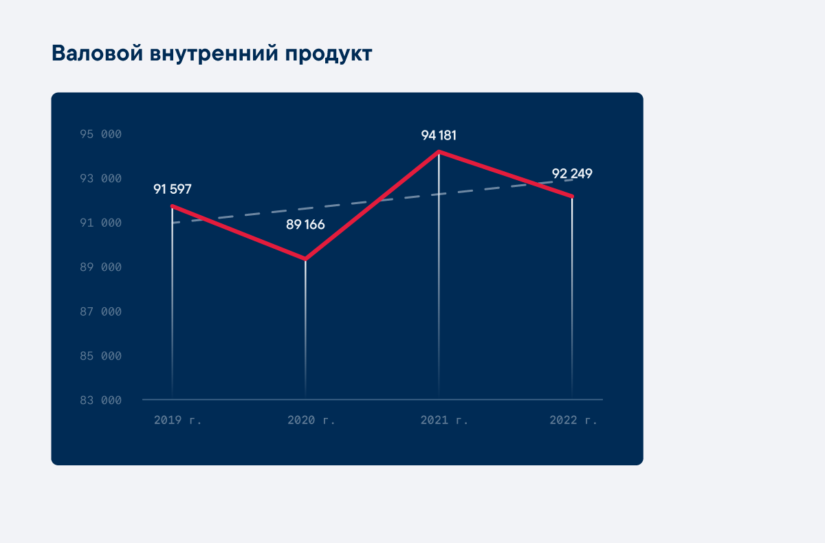 Динамика ВВП России